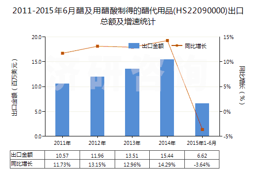2011-2015年6月醋及用醋酸制得的醋代用品(HS22090000)出口總額及增速統(tǒng)計(jì)